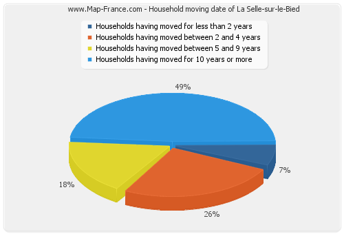 Household moving date of La Selle-sur-le-Bied